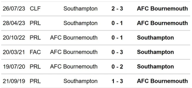 Nhận định Bournemouth vs Southampton (2h00, 1/10): Trận đấu quyết định cục diện ở nhóm cuối bảng Ngoại hạng Anh