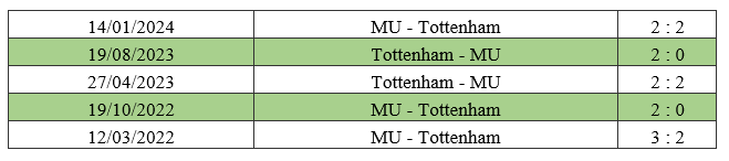 Nhận định MU vs Tottenham (22p0, 29/9): Hàng công bùng nổ, trận đấu nhiều bàn thắng?