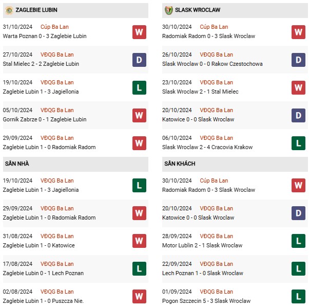 Phong độ Zaglebie Lubin vs Slask Wroclaw