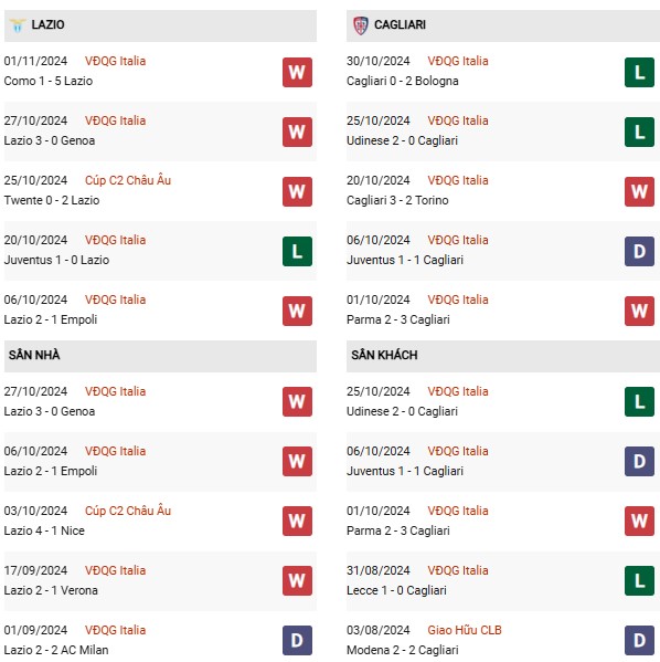 Phong độ Lazio vs Cagliari