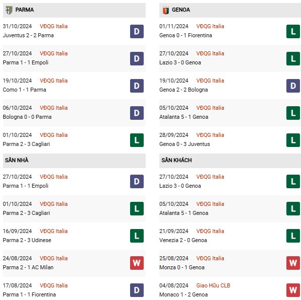 Phong độ Parma vs Genoa