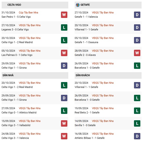 Phong độ Celta Vigo vs Getafe